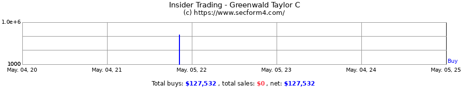 Insider Trading Transactions for Greenwald Taylor C