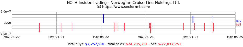 Insider Trading Transactions for Norwegian Cruise Line Holdings Ltd.