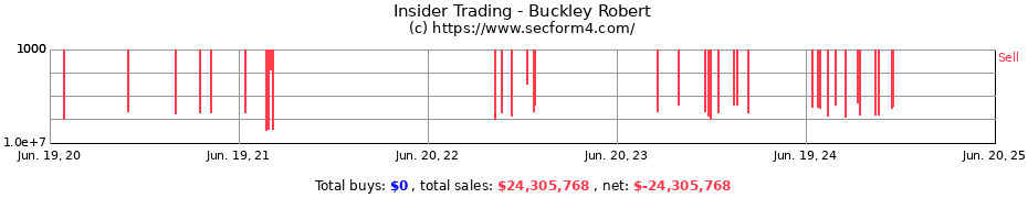 Insider Trading Transactions for Buckley Robert