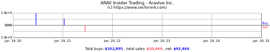 Insider Trading Transactions for Aravive Inc.