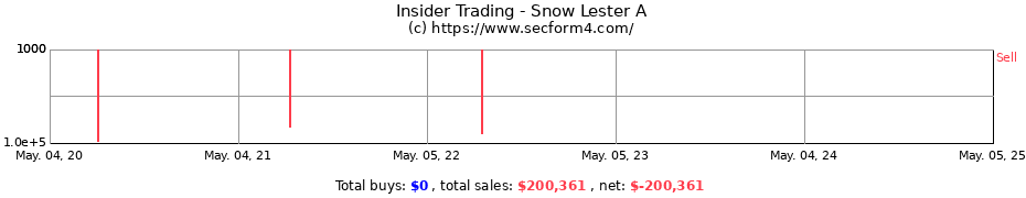Insider Trading Transactions for Snow Lester A