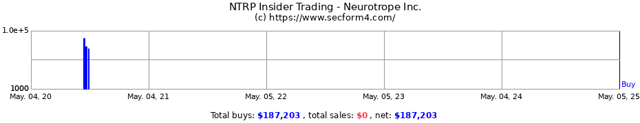 Insider Trading Transactions for Neurotrope Inc.
