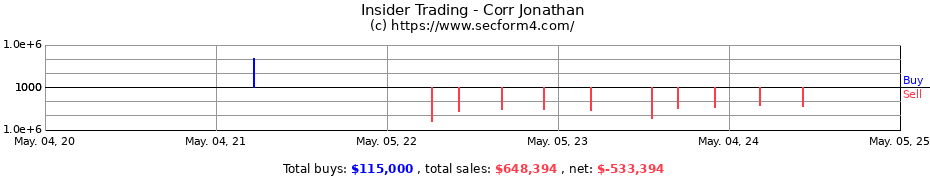 Insider Trading Transactions for Corr Jonathan