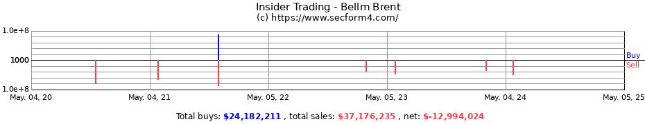Insider Trading Transactions for Bellm Brent
