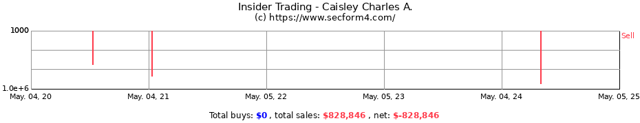 Insider Trading Transactions for Caisley Charles A.