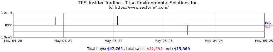 Insider Trading Transactions for Titan Environmental Solutions Inc.