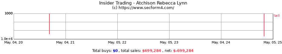 Insider Trading Transactions for Atchison Rebecca Lynn