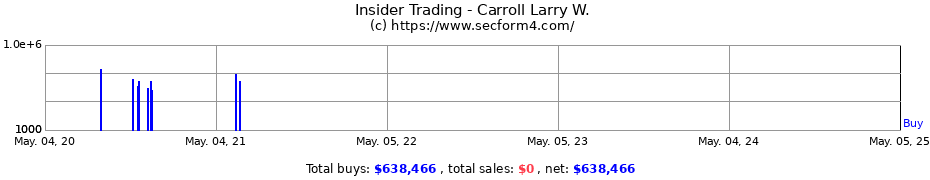 Insider Trading Transactions for Carroll Larry W.