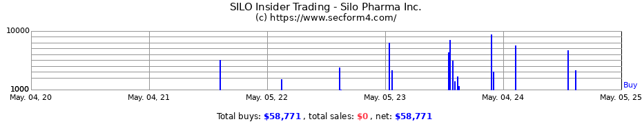 Insider Trading Transactions for Silo Pharma Inc.