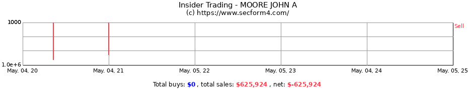 Insider Trading Transactions for MOORE JOHN A