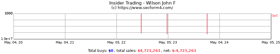 Insider Trading Transactions for Wilson John F