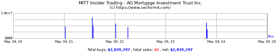 Insider Trading Transactions for AG Mortgage Investment Trust Inc.