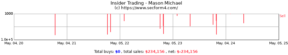 Insider Trading Transactions for Mason Michael