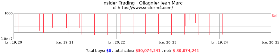 Insider Trading Transactions for Ollagnier Jean-Marc