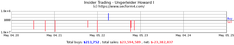 Insider Trading Transactions for Ungerleider Howard I