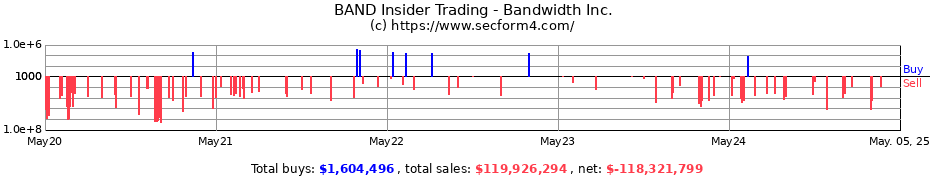 Insider Trading Transactions for Bandwidth Inc.