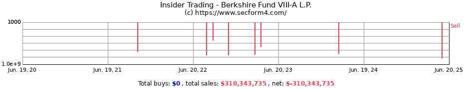 Insider Trading Transactions for Berkshire Fund VIII-A L.P.