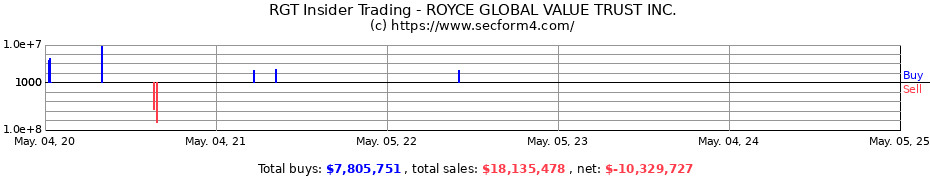 Insider Trading Transactions for ROYCE GLOBAL TRUST INC.
