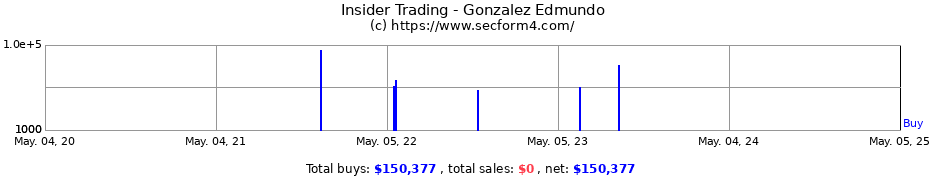 Insider Trading Transactions for Gonzalez Edmundo