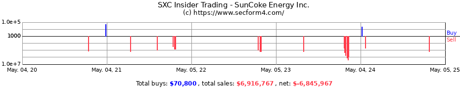 Insider Trading Transactions for SunCoke Energy Inc.