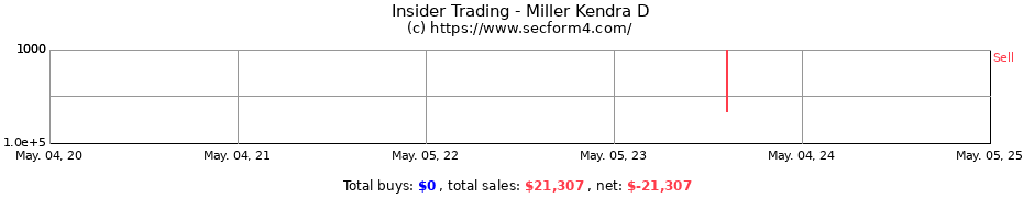 Insider Trading Transactions for Miller Kendra D