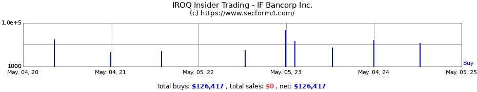 Insider Trading Transactions for IF Bancorp Inc.