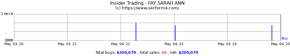 Insider Trading Transactions for FAY SARAH ANN