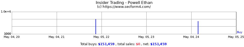 Insider Trading Transactions for Powell Ethan