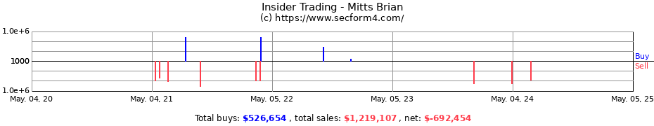 Insider Trading Transactions for Mitts Brian