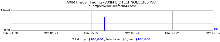 Insider Trading Transactions for AXIM BIOTECHNOLOGIES INC.
