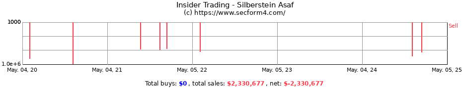 Insider Trading Transactions for Silberstein Asaf