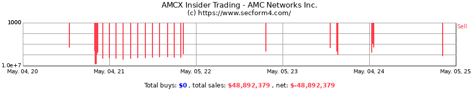 Insider Trading Transactions for AMC Networks Inc.