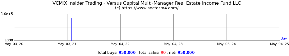 Insider Trading Transactions for Versus Capital Real Estate Fund LLC