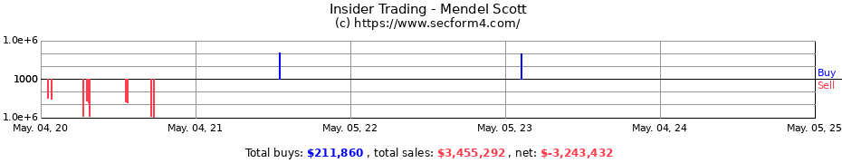 Insider Trading Transactions for Mendel Scott