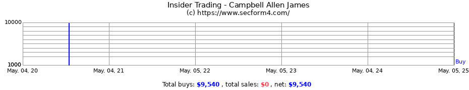 Insider Trading Transactions for Campbell Allen James