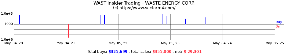 Insider Trading Transactions for WASTE ENERGY CORP.