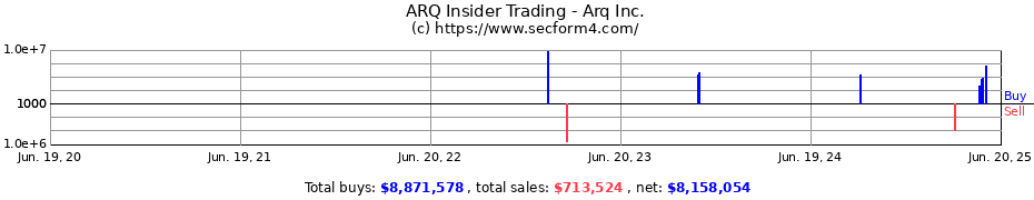 Insider Trading Transactions for Arq Inc.