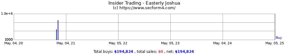 Insider Trading Transactions for Easterly Joshua