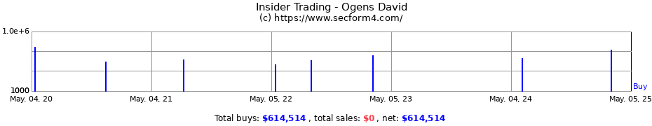 Insider Trading Transactions for Ogens David