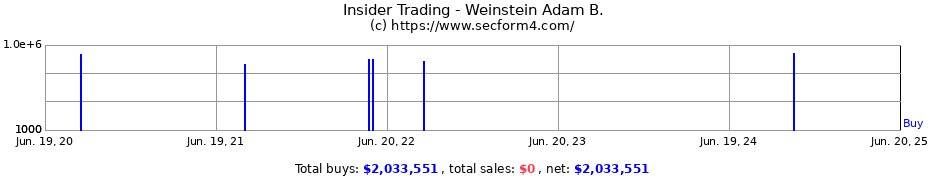 Insider Trading Transactions for Weinstein Adam B.