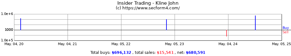 Insider Trading Transactions for Kline John