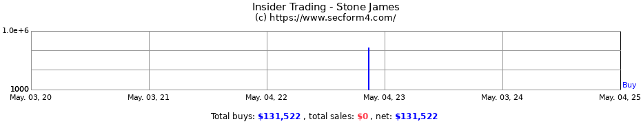 Insider Trading Transactions for Stone James