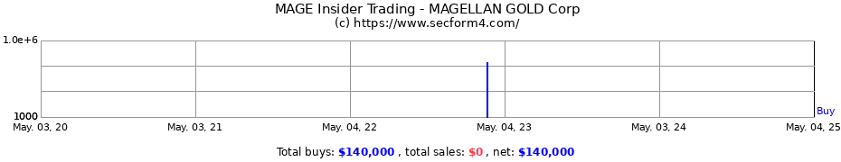 Insider Trading Transactions for MAGELLAN GOLD Corp