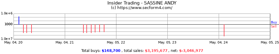 Insider Trading Transactions for SASSINE ANDY