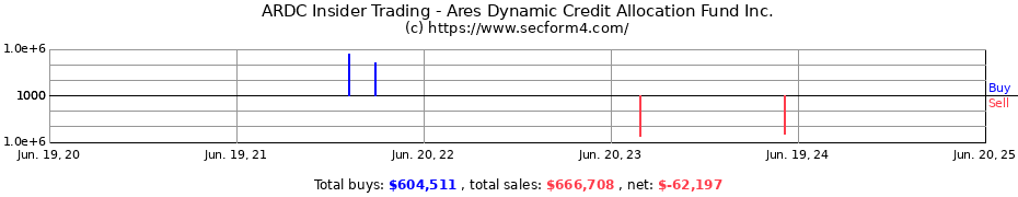 Insider Trading Transactions for Ares Dynamic Credit Allocation Fund Inc.