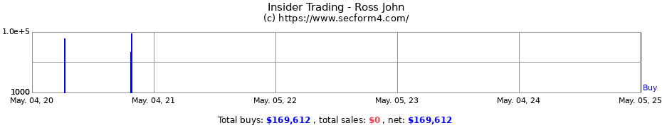 Insider Trading Transactions for Ross John