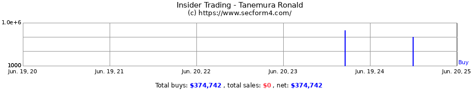 Insider Trading Transactions for Tanemura Ronald