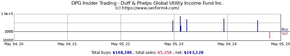 Insider Trading Transactions for Duff & Phelps Utility & Infrastructure Fund Inc.
