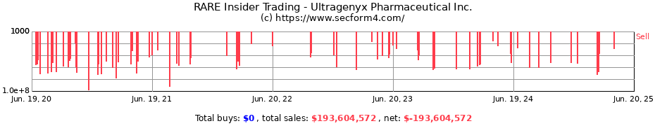 Insider Trading Transactions for Ultragenyx Pharmaceutical Inc.
