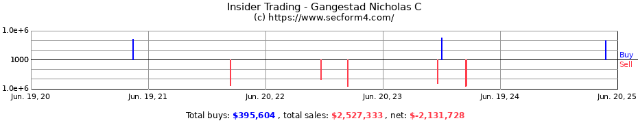 Insider Trading Transactions for Gangestad Nicholas C